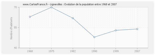 Population Lignerolles