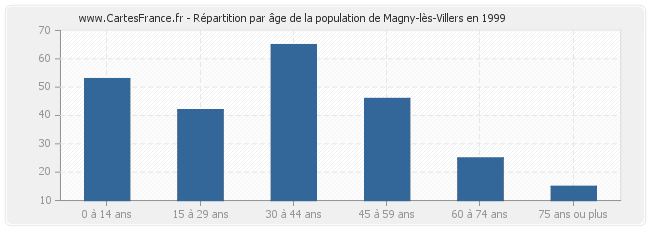 Répartition par âge de la population de Magny-lès-Villers en 1999