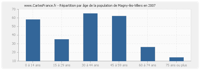 Répartition par âge de la population de Magny-lès-Villers en 2007