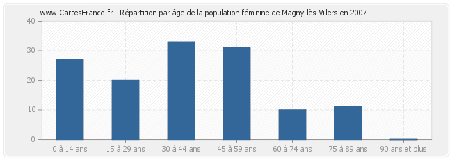 Répartition par âge de la population féminine de Magny-lès-Villers en 2007