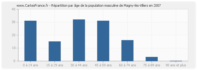 Répartition par âge de la population masculine de Magny-lès-Villers en 2007