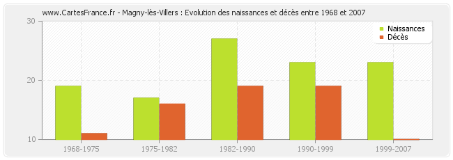 Magny-lès-Villers : Evolution des naissances et décès entre 1968 et 2007