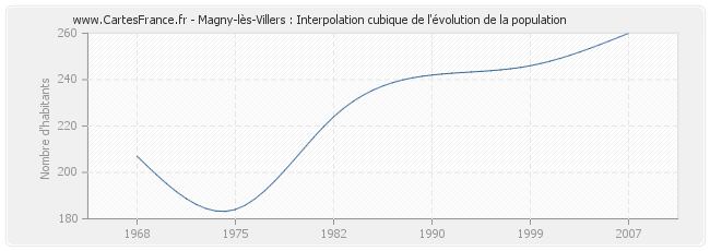 Magny-lès-Villers : Interpolation cubique de l'évolution de la population