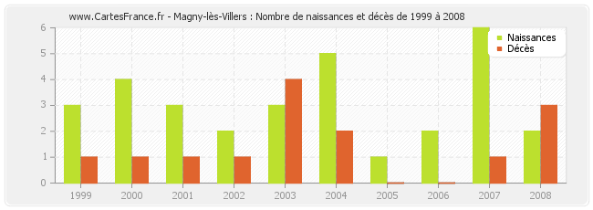 Magny-lès-Villers : Nombre de naissances et décès de 1999 à 2008