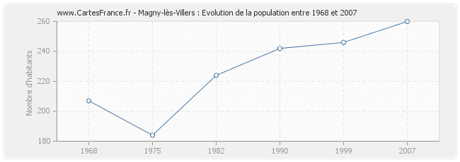 Population Magny-lès-Villers