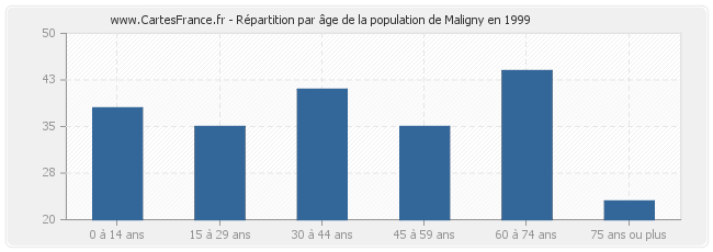 Répartition par âge de la population de Maligny en 1999