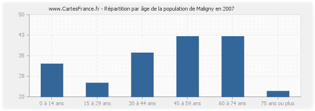 Répartition par âge de la population de Maligny en 2007