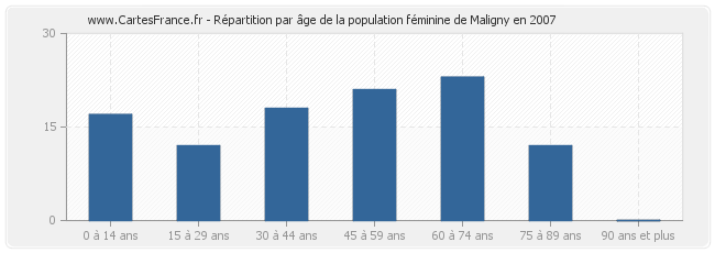 Répartition par âge de la population féminine de Maligny en 2007