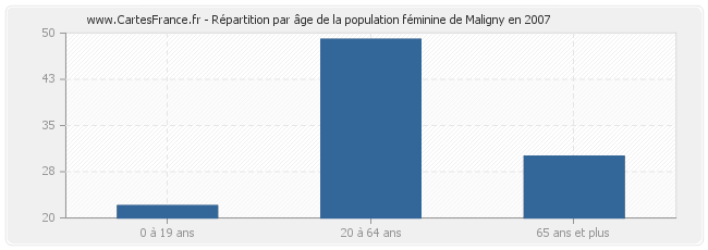 Répartition par âge de la population féminine de Maligny en 2007