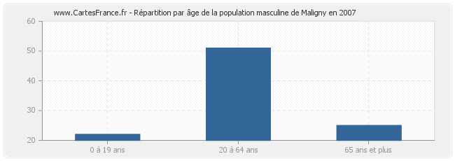 Répartition par âge de la population masculine de Maligny en 2007