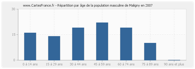 Répartition par âge de la population masculine de Maligny en 2007