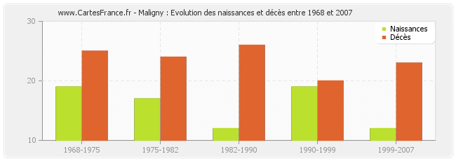 Maligny : Evolution des naissances et décès entre 1968 et 2007