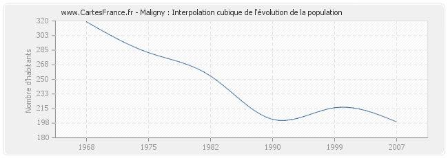 Maligny : Interpolation cubique de l'évolution de la population