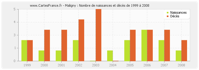 Maligny : Nombre de naissances et décès de 1999 à 2008