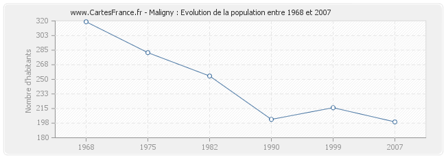 Population Maligny