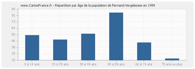 Répartition par âge de la population de Pernand-Vergelesses en 1999