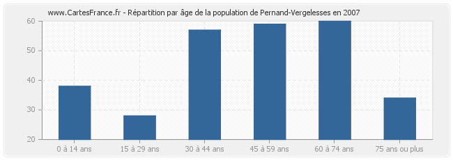 Répartition par âge de la population de Pernand-Vergelesses en 2007