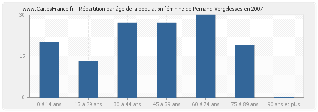 Répartition par âge de la population féminine de Pernand-Vergelesses en 2007