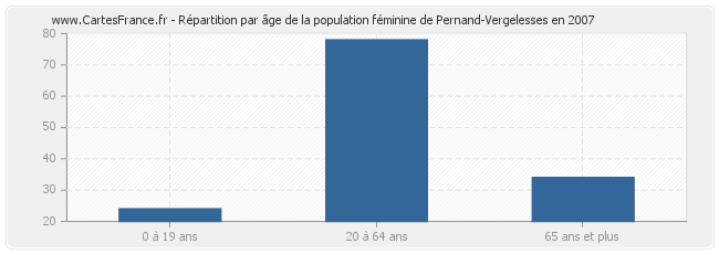 Répartition par âge de la population féminine de Pernand-Vergelesses en 2007