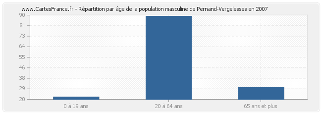 Répartition par âge de la population masculine de Pernand-Vergelesses en 2007