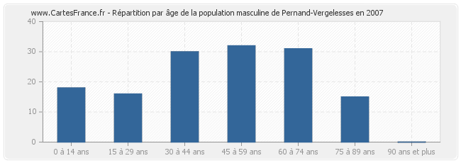 Répartition par âge de la population masculine de Pernand-Vergelesses en 2007