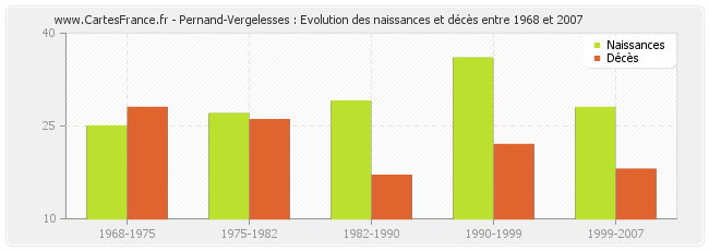 Pernand-Vergelesses : Evolution des naissances et décès entre 1968 et 2007