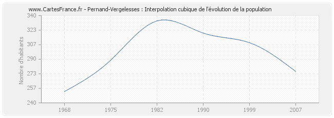 Pernand-Vergelesses : Interpolation cubique de l'évolution de la population