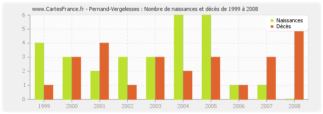 Pernand-Vergelesses : Nombre de naissances et décès de 1999 à 2008