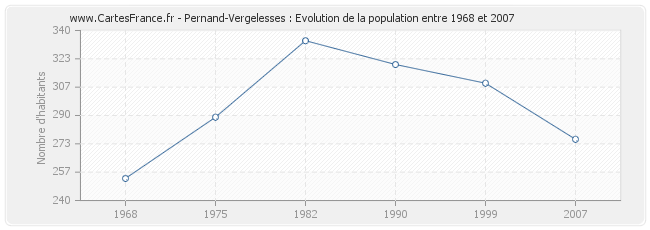 Population Pernand-Vergelesses