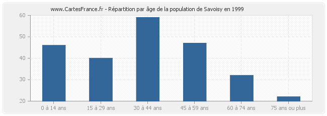 Répartition par âge de la population de Savoisy en 1999