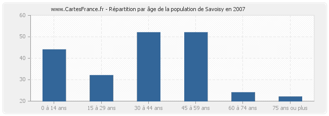 Répartition par âge de la population de Savoisy en 2007