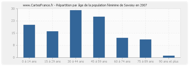 Répartition par âge de la population féminine de Savoisy en 2007