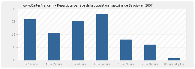 Répartition par âge de la population masculine de Savoisy en 2007