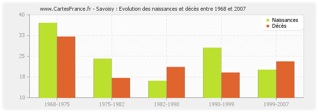 Savoisy : Evolution des naissances et décès entre 1968 et 2007