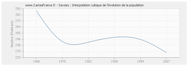 Savoisy : Interpolation cubique de l'évolution de la population