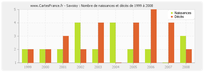 Savoisy : Nombre de naissances et décès de 1999 à 2008