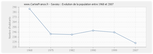 Population Savoisy