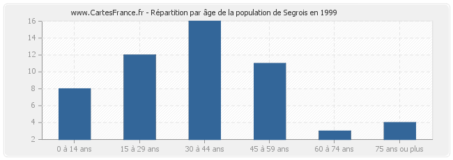 Répartition par âge de la population de Segrois en 1999