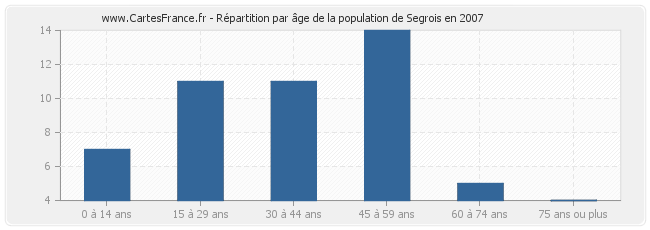 Répartition par âge de la population de Segrois en 2007