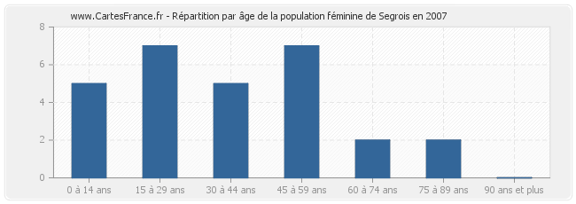 Répartition par âge de la population féminine de Segrois en 2007