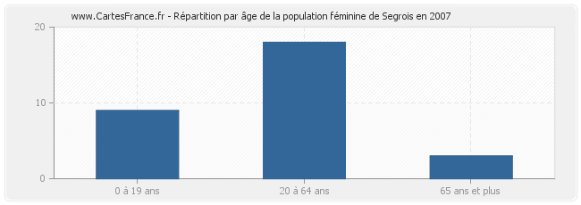 Répartition par âge de la population féminine de Segrois en 2007