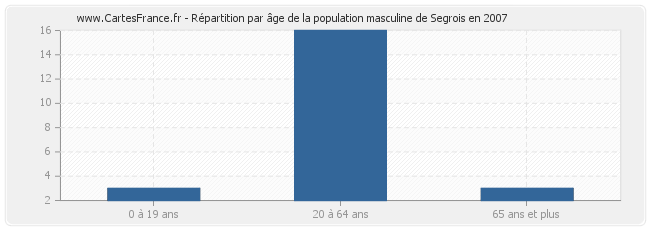 Répartition par âge de la population masculine de Segrois en 2007