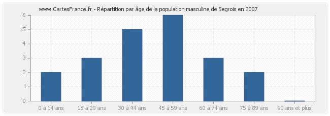 Répartition par âge de la population masculine de Segrois en 2007