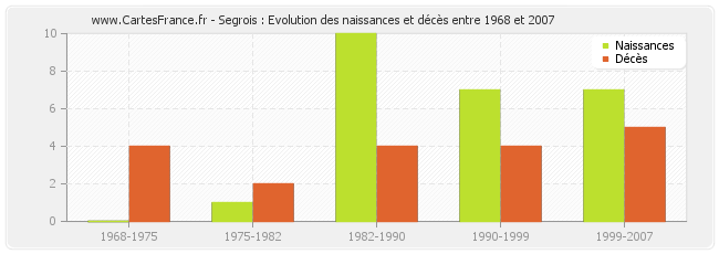 Segrois : Evolution des naissances et décès entre 1968 et 2007