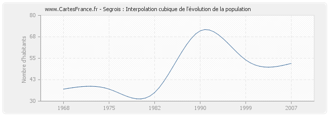 Segrois : Interpolation cubique de l'évolution de la population