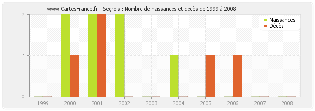 Segrois : Nombre de naissances et décès de 1999 à 2008