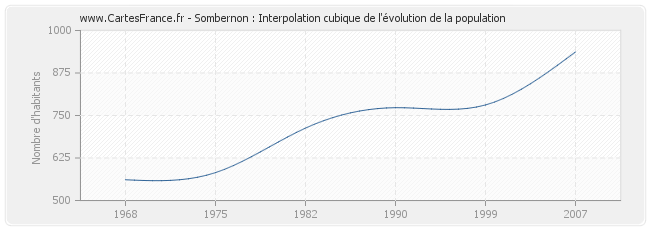 Sombernon : Interpolation cubique de l'évolution de la population