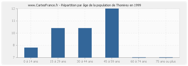 Répartition par âge de la population de Thomirey en 1999