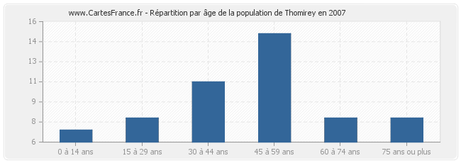 Répartition par âge de la population de Thomirey en 2007