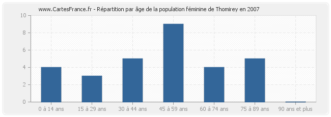 Répartition par âge de la population féminine de Thomirey en 2007